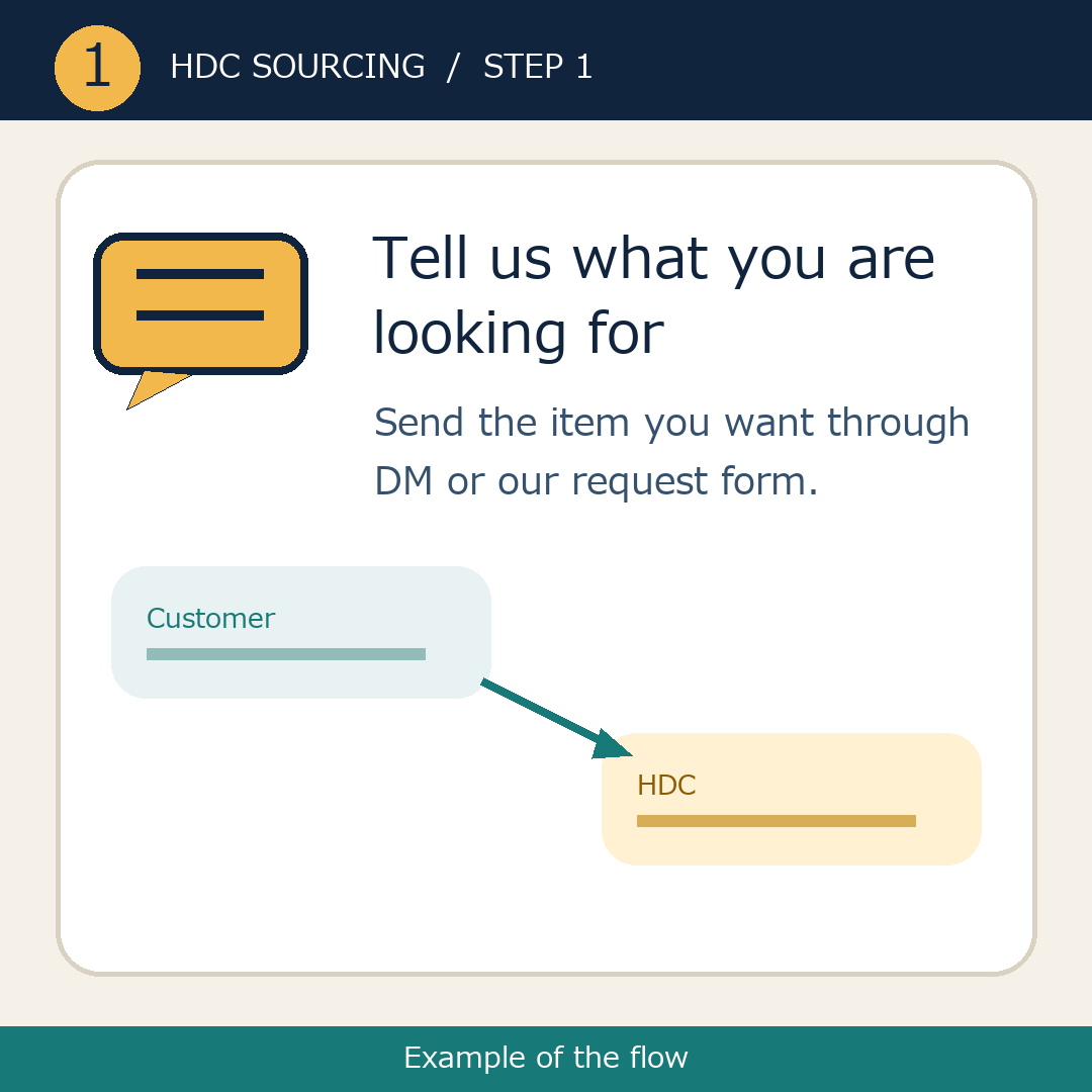 Tell us what you are looking for (Example of the flow)