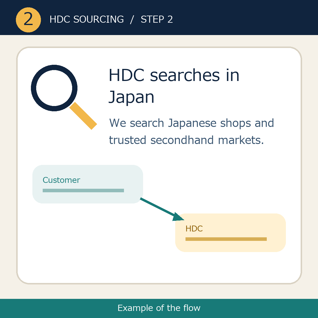 HDC searches within Japan (Example of the flow)