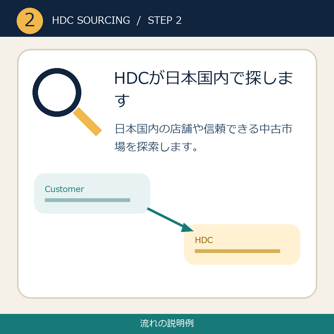 HDCが日本国内で探す (流れの説明例)