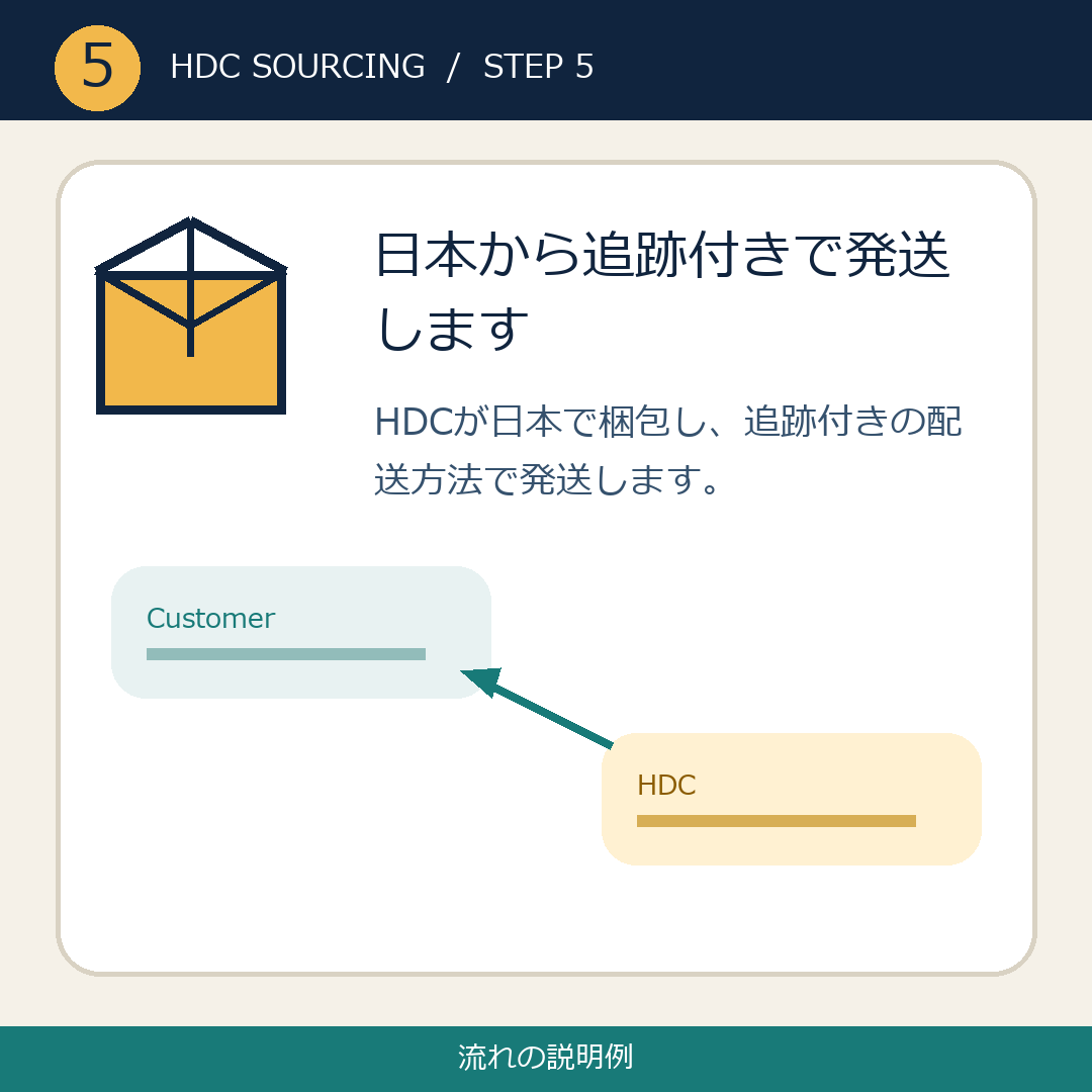 日本から追跡付きで発送する (流れの説明例)